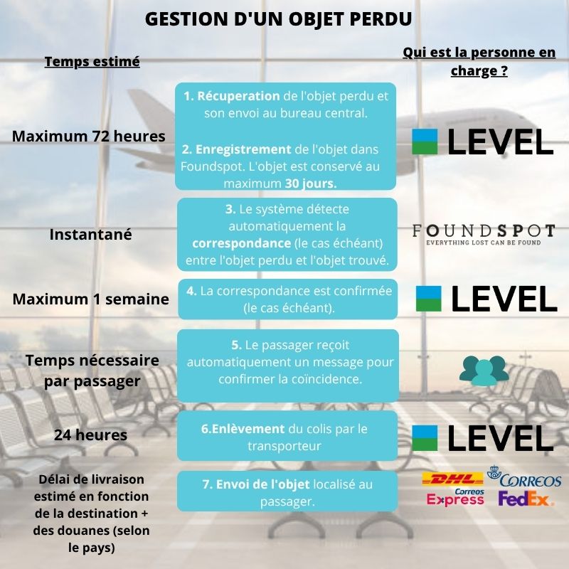 Gestión de un objeto perdido