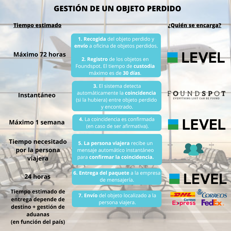 Gestión de un objeto perdido